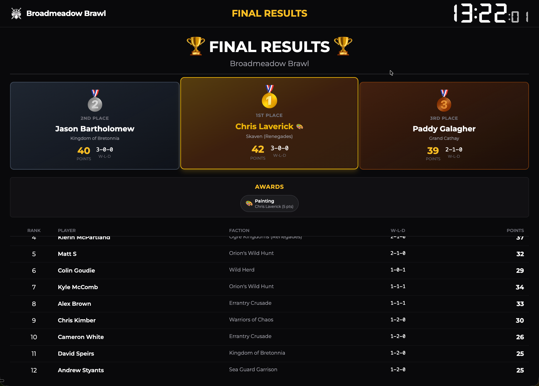 OWR Battle Board showing final tournament results with podium places and standings