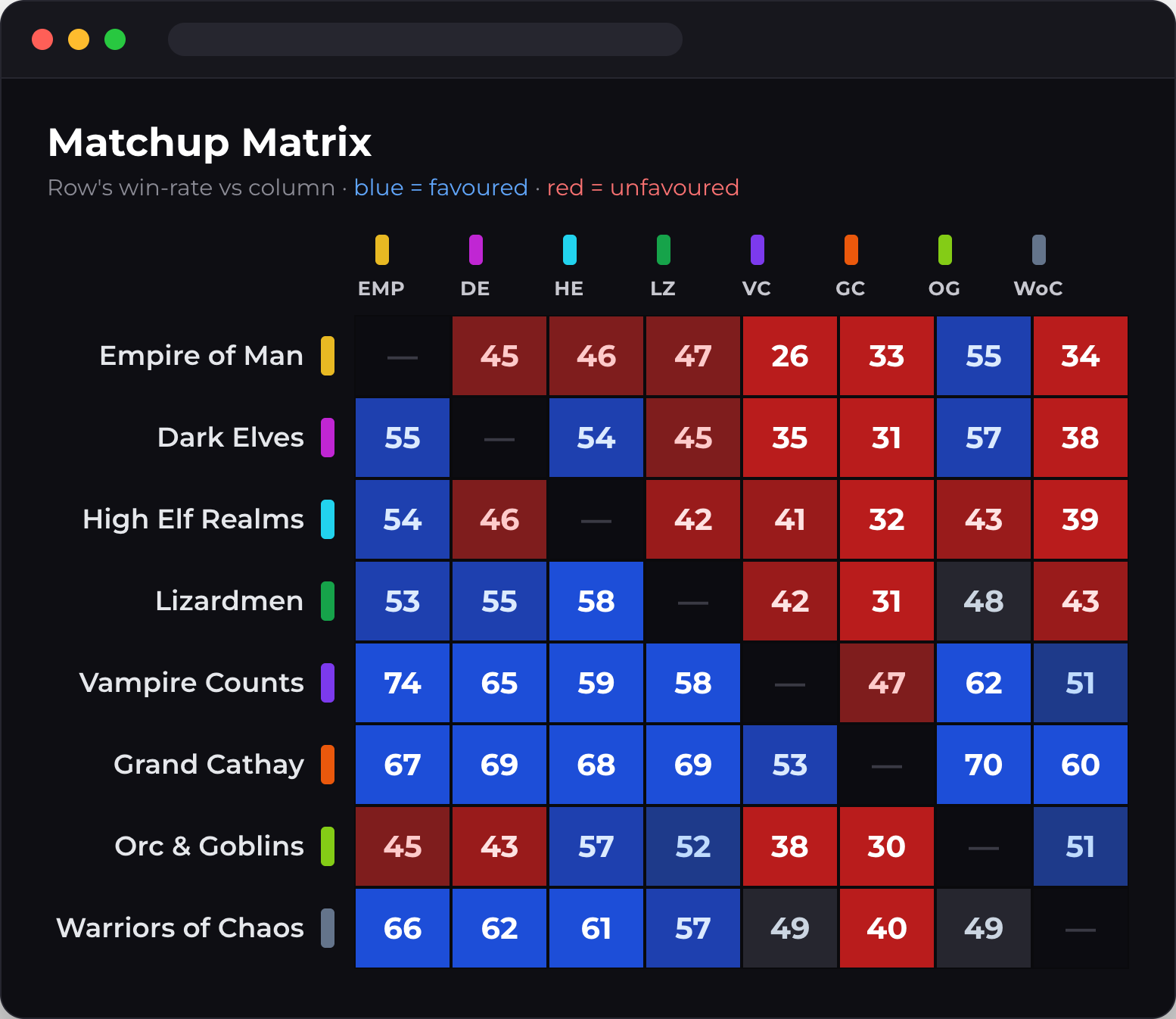 Faction Stats matchup matrix showing faction versus faction win rates