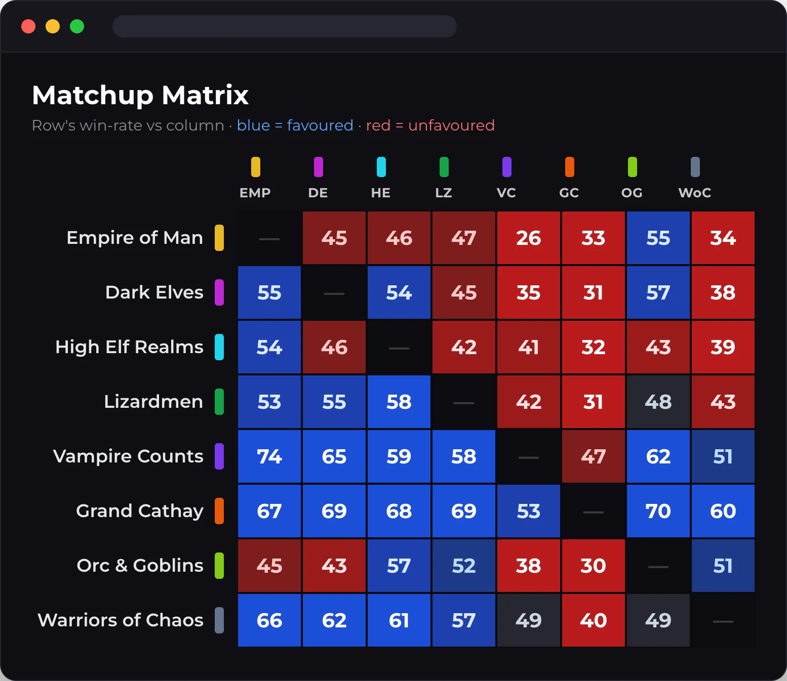 Faction Stats matchup matrix showing faction versus faction win rates