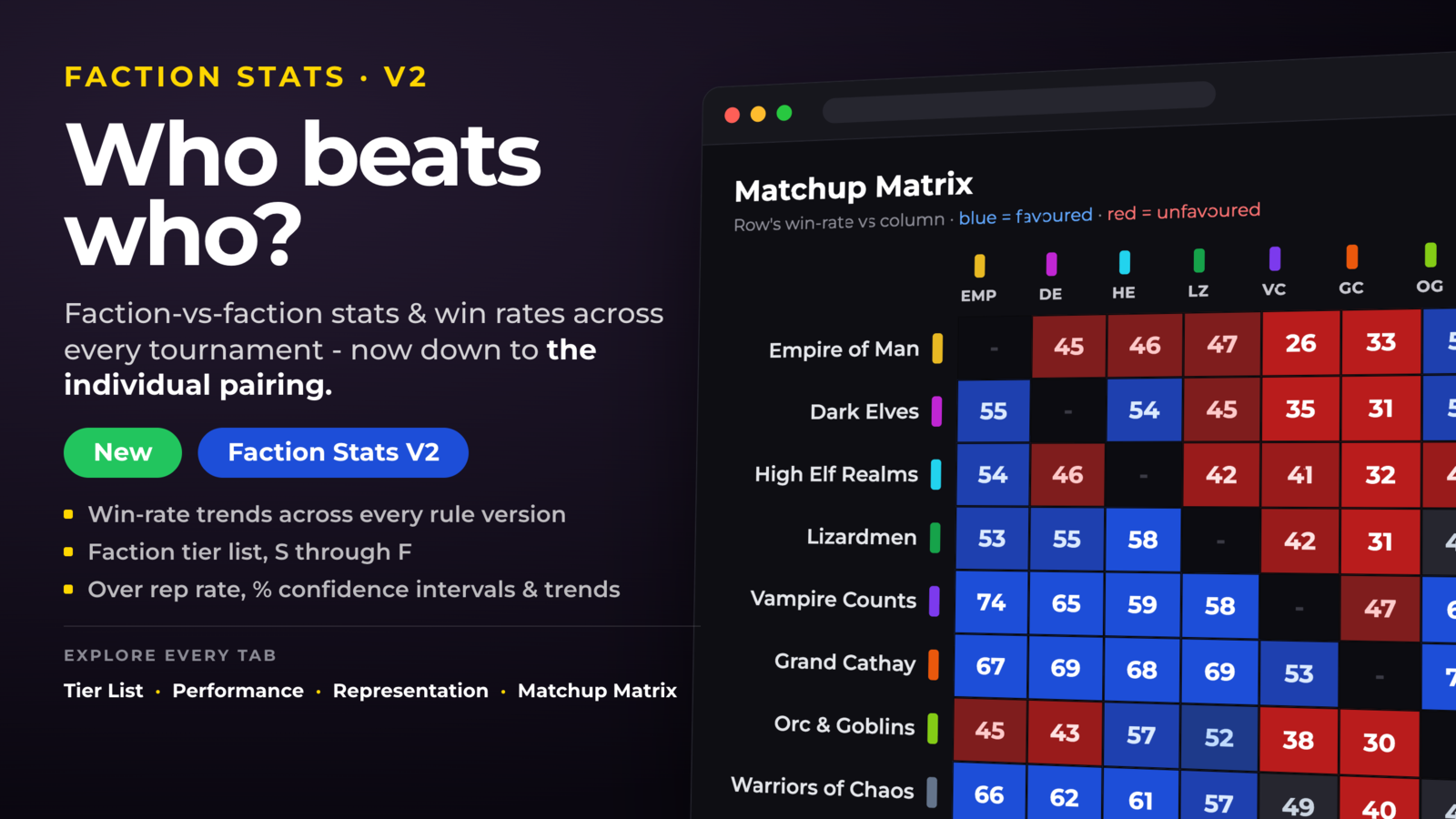 Faction Stats V2: Who beats who? Matchup Matrix showing faction-vs-faction win rates